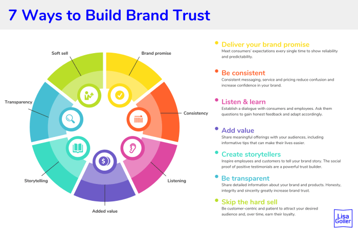 7 Ways to Boost Brand Trust – Lisa Goller Marketing | Strategy ... 7 Ways to Boost Brand Trust – Lisa Goller Marketing | Strategy ...