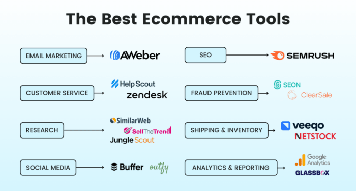 The best ecommerce tools to boost profits and save time | AWeber