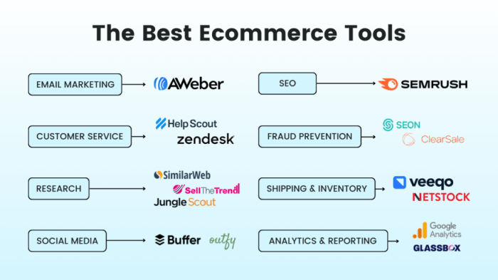 The best ecommerce tools to boost profits and save time | AWeber The best ecommerce tools to boost profits and save time | AWeber